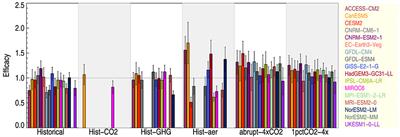 Efficacy of climate forcings in transient CMIP6 simulations